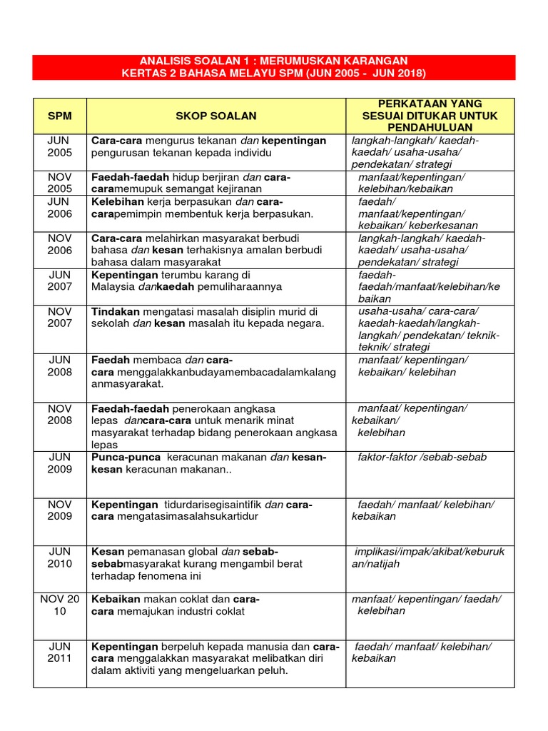 Analisis Soalan Rumusan Pdf