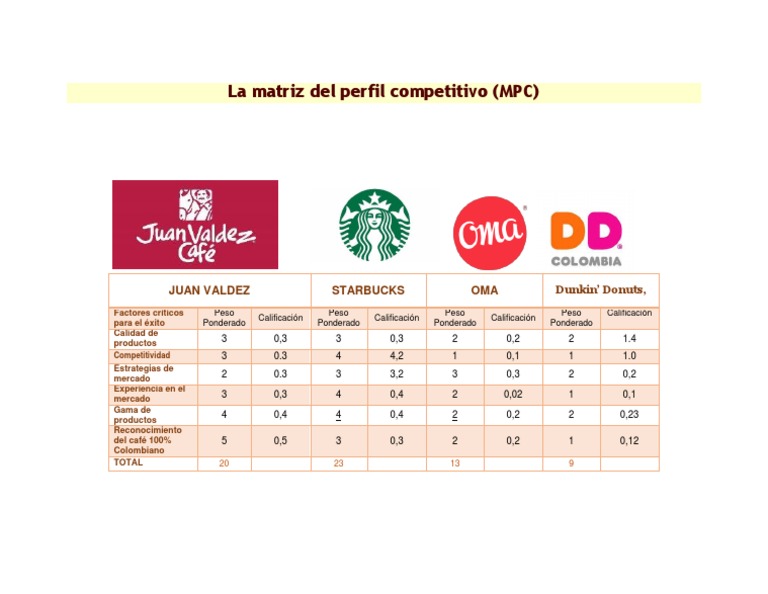La Matriz Del Perfil Competitivo (MPC) | PDF