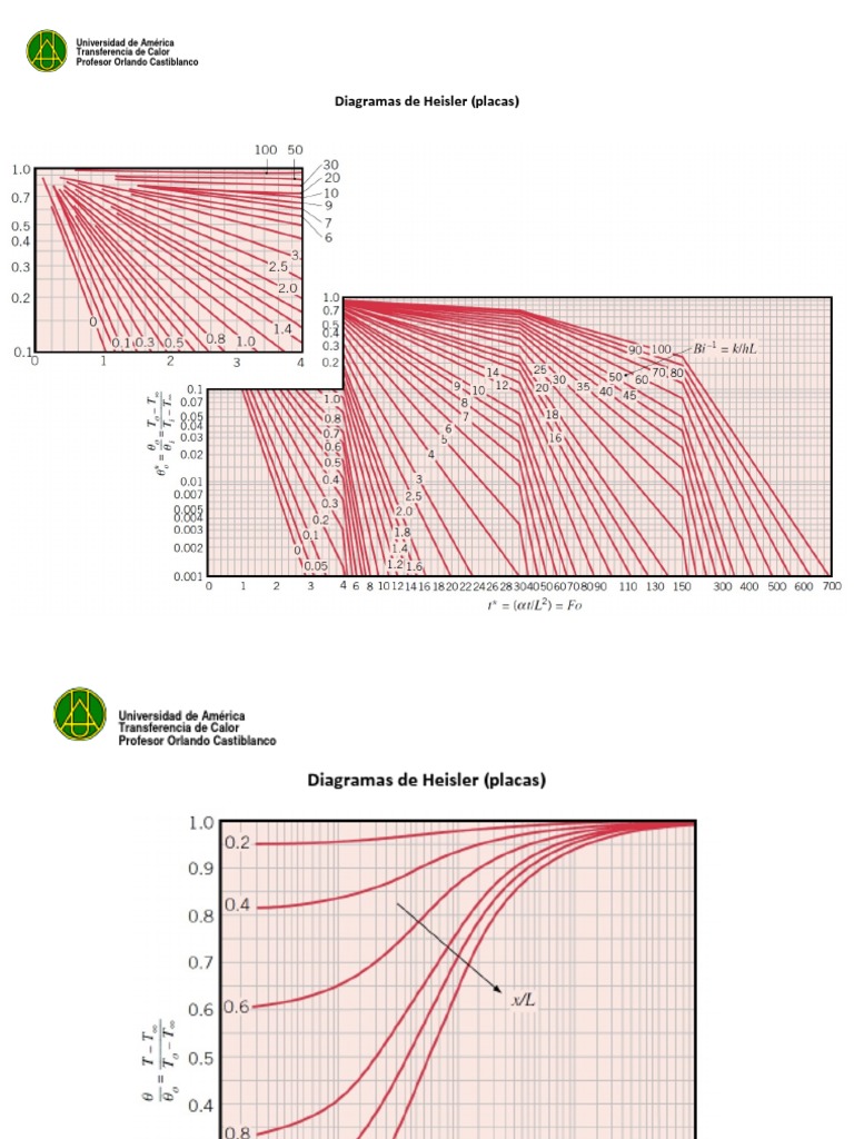 Diagramas de Heisler | PDF