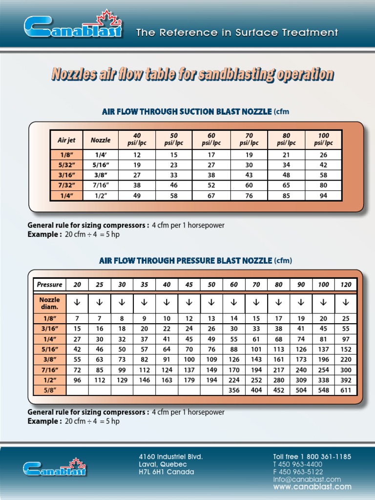 Canablast Suction Pressure Nozzles Table | PDF