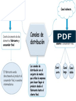 Mapa Mental Canal Distribucion