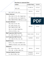 Reactions Ammonia Plant PDF