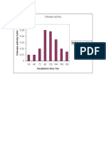 Celluase Activity 0.06: Incubation Time Hrs