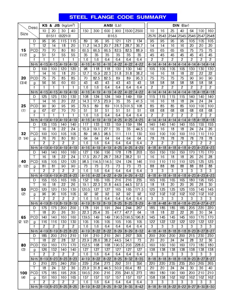 Steel Flange Code Summary