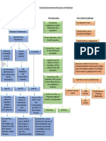 Federal Governmet of Pakistan