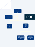 Organograma SFI