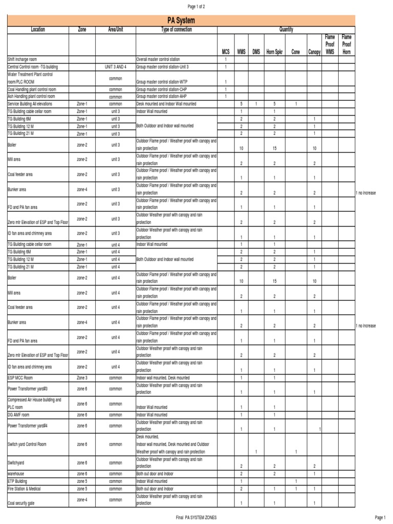 PA System Zones and Specifications | PDF | Energy Technology | Nature