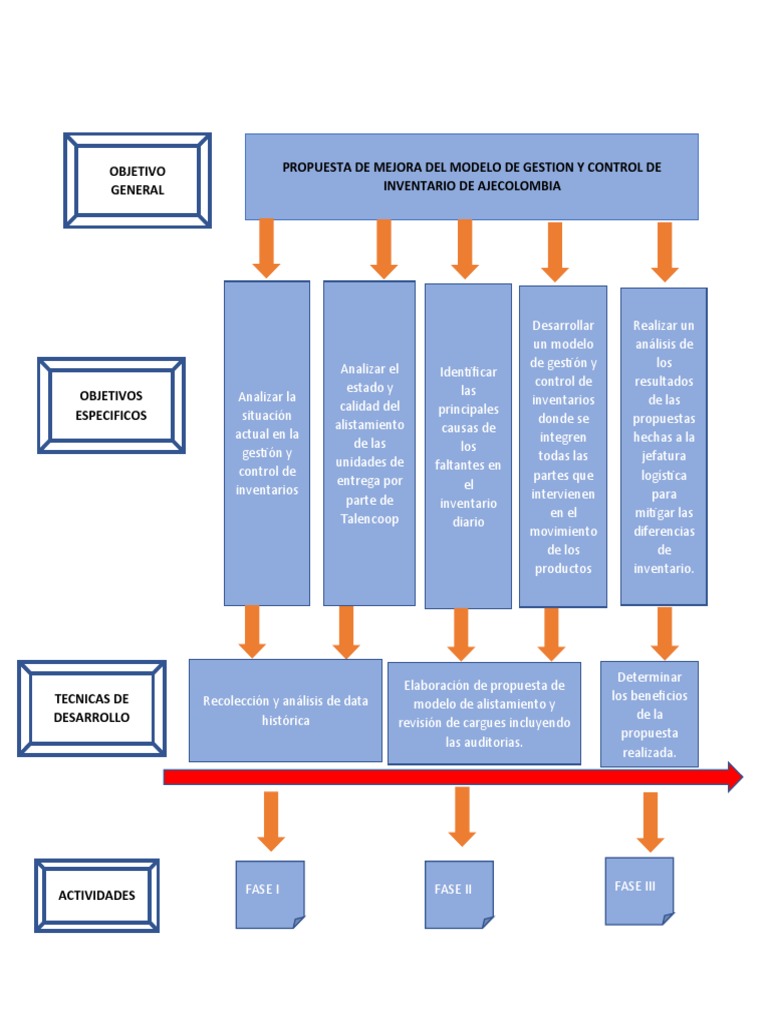 Presentacion Modelo de Alistamiento y Auditoria | PDF | Inventario ...