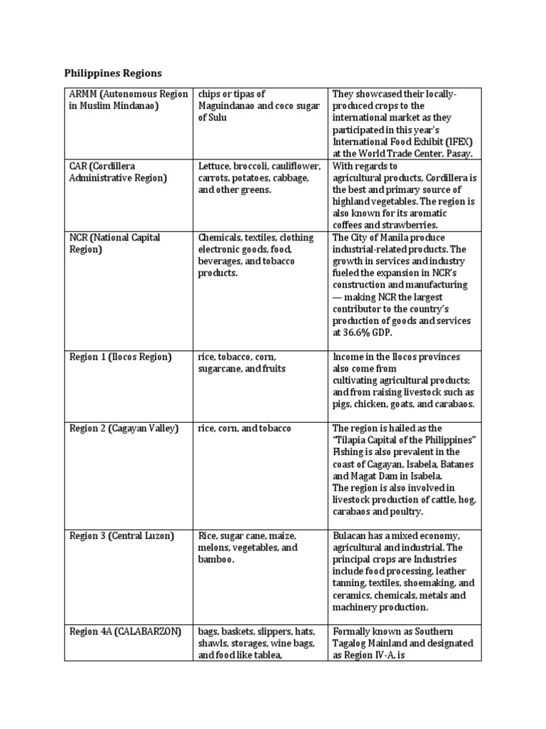 Philippines Regions and their Major Agricultural Products | PDF | Food ...