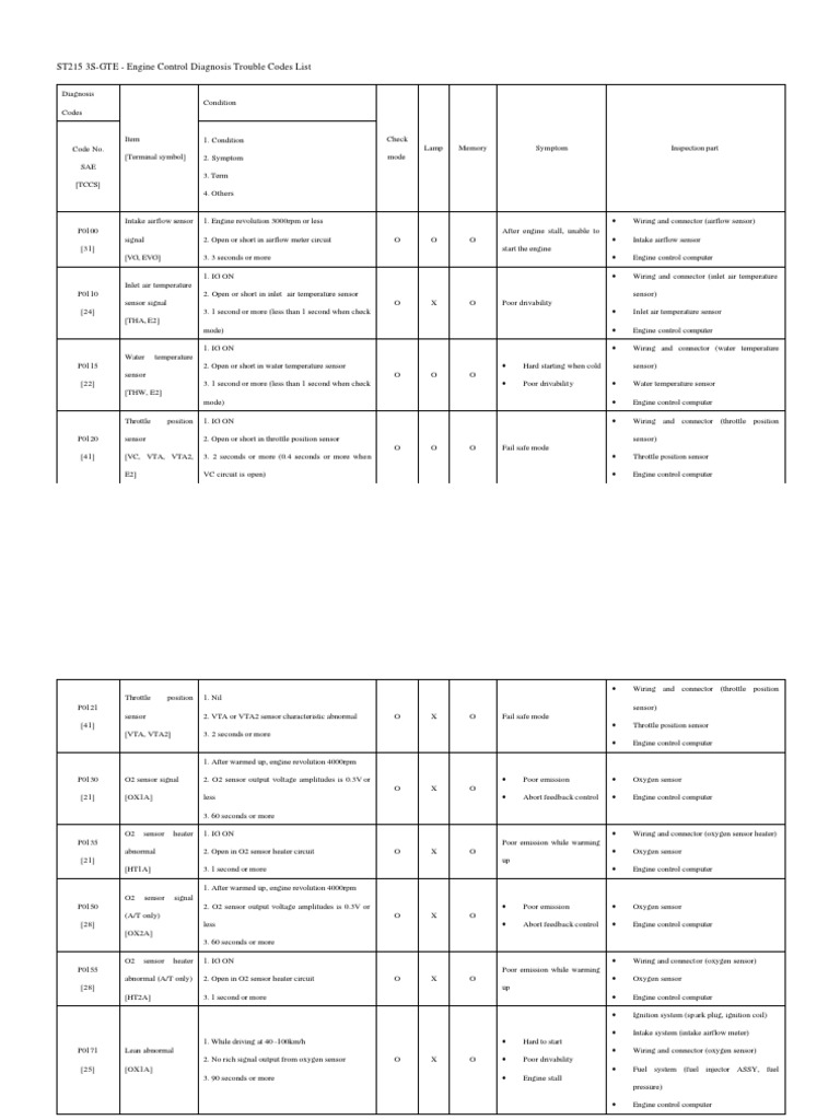 3SGE Codes List PDF Ignition System Throttle