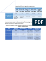 Caractéristiques Des Différents Types de Compresseurs