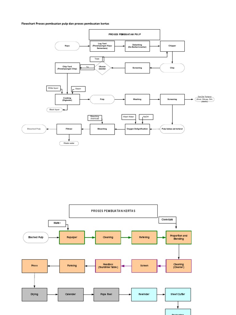 Flowchart Pulp dan Kertas Production | PDF | Pulp (Paper) | Procedural ...