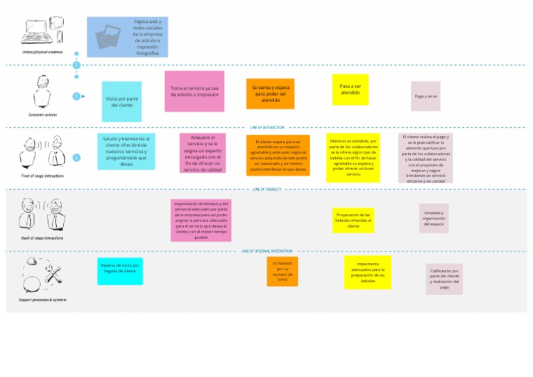 Ejemplo de Service Blueprint en Español | PDF | Cliente | Informática y ...