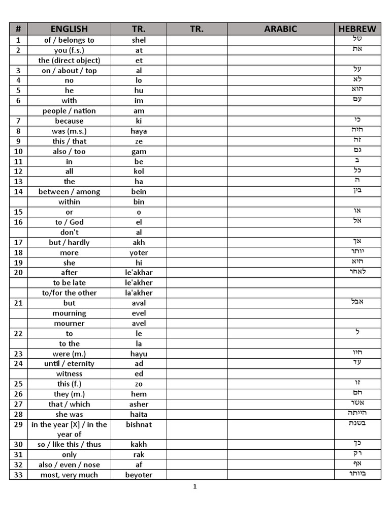 Hebrew 10,000 Most Frequent Words PDF Jews And Judaism