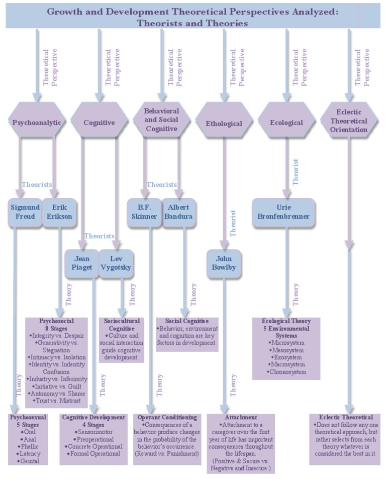Growth and Development Theories Overview | PDF | Psychological Theories ...