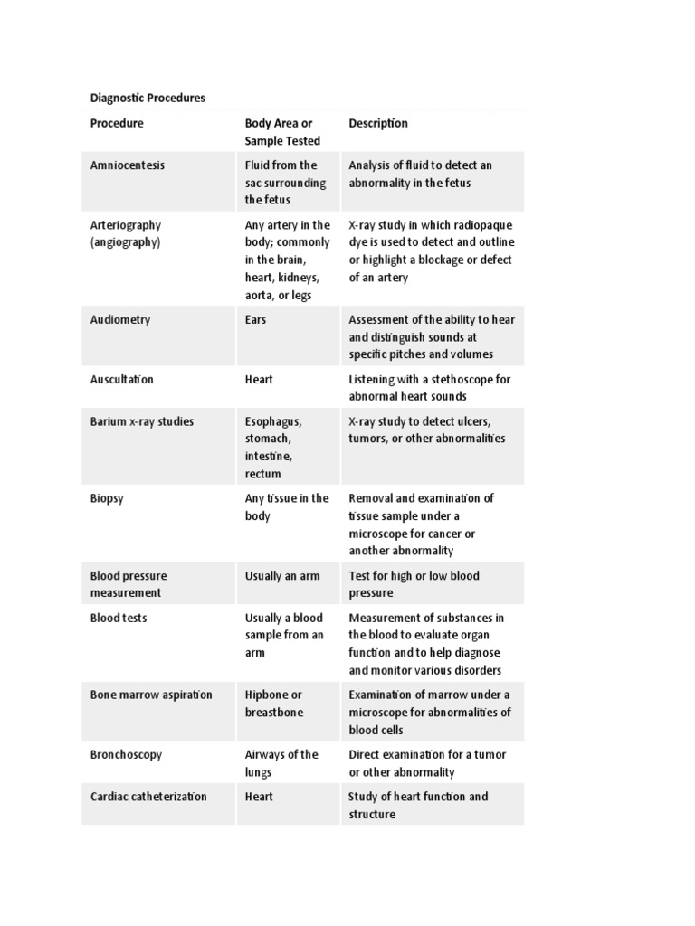 Diagnostic Procedures Procedure Body Area or Sample Tested Description ...