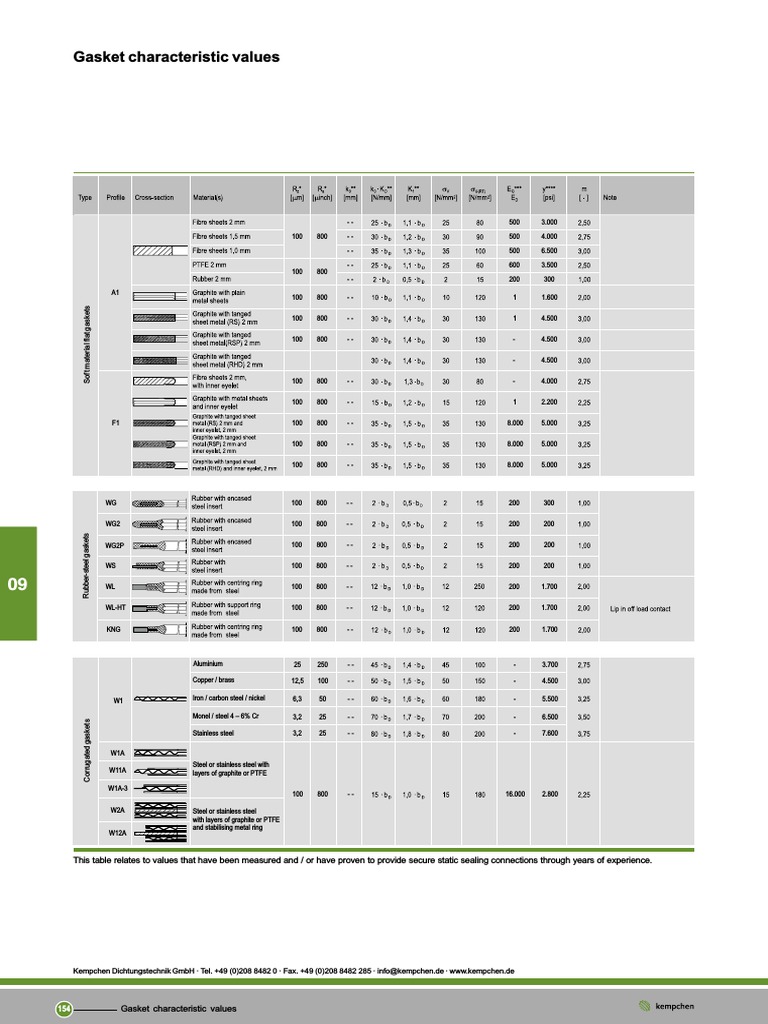 Gasket Pressure Rating Overview | PDF | Pressure | Steel