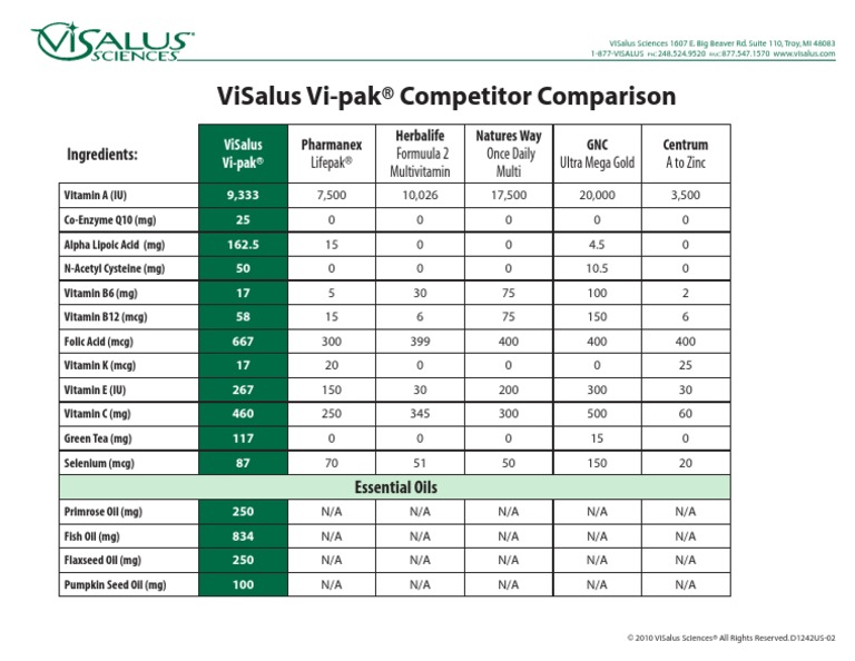 ViSalus Vi-Pak Ingredient Comparison | PDF | Vitamin | Nutrition