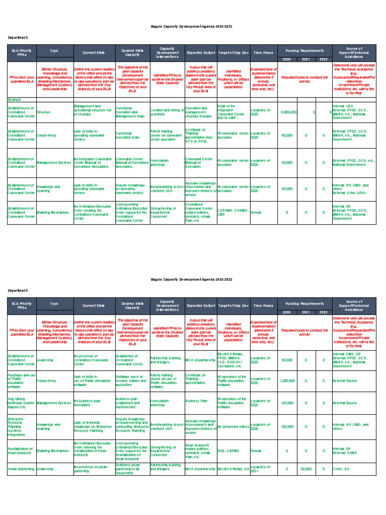 Baguio Capacity Development Agenda 2020-2022 | PDF | Competence (Human ...