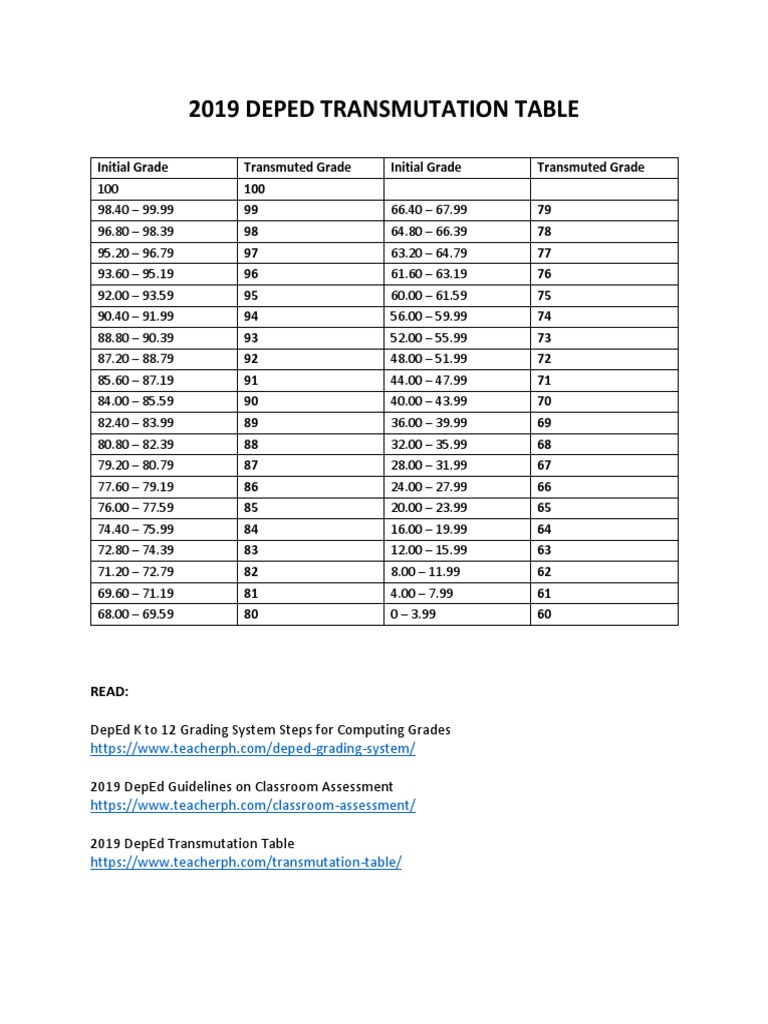 2019 DepEd Grade Transmutation Table | PDF | Lifestyle