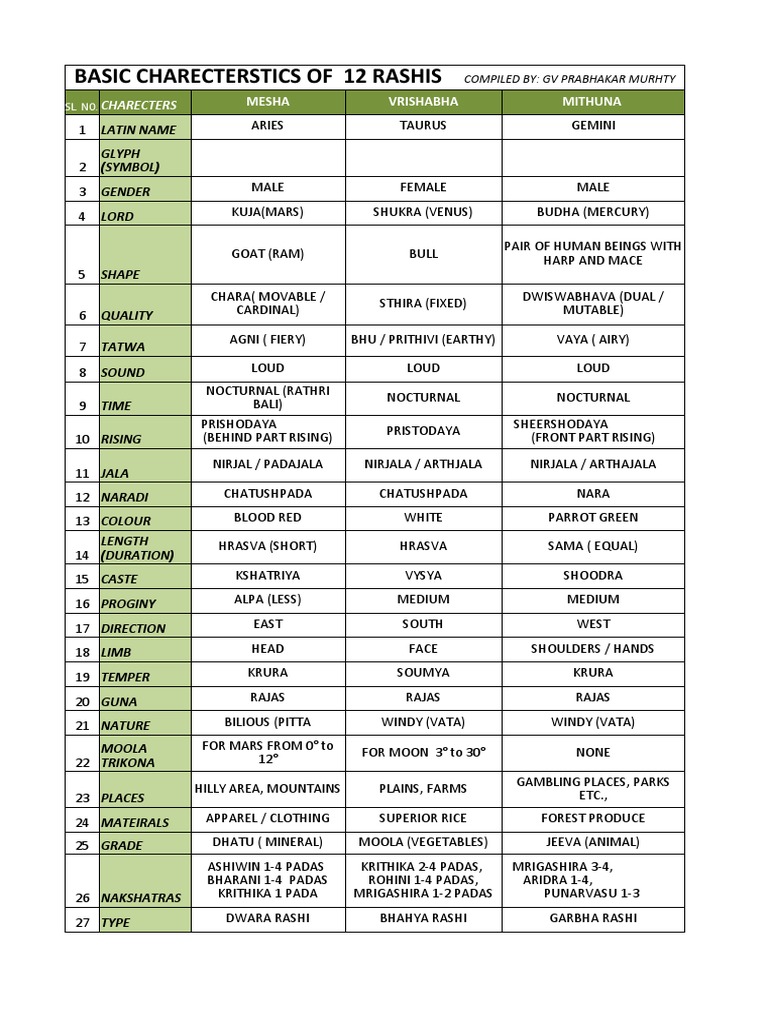 Characteristics of the 12 Rashis | PDF | Planets In Astrology | Hermeticism