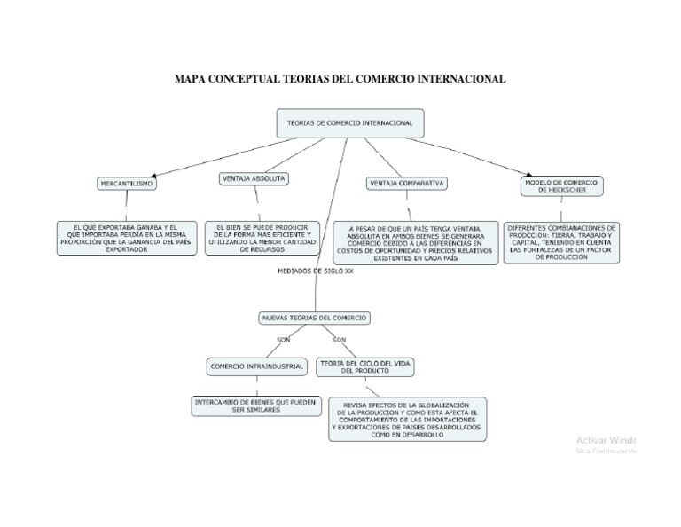 Mapa Conceptual Teorias Del Comercio Internacional | PDF