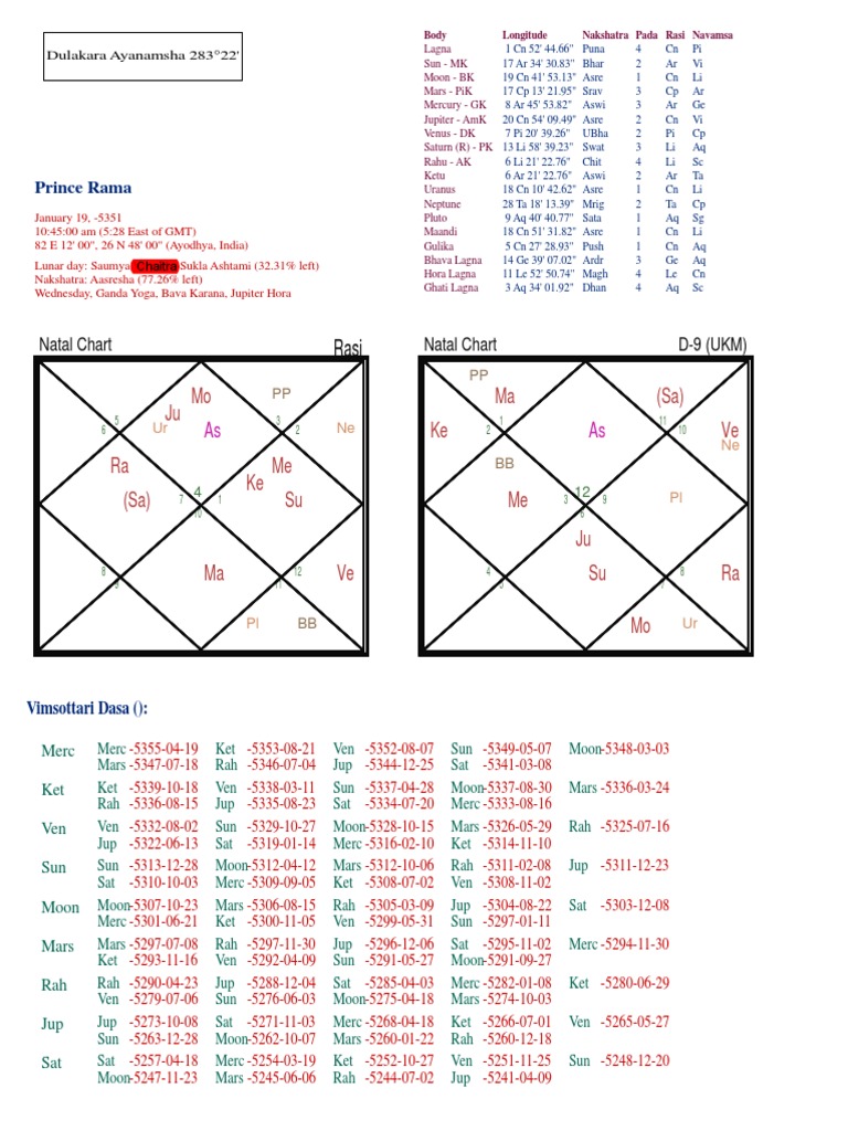 Prince Rama's Birth Chart Analysis | PDF