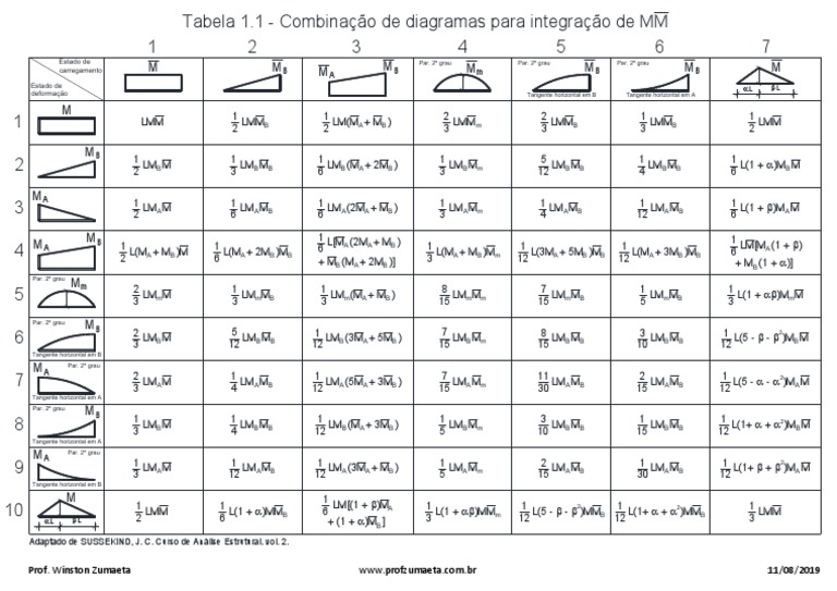 Combinação de diagramas para integração de MM | PDF