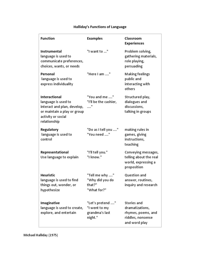 Understanding Halliday's Seven Functions of Language Through Classroom Examples PDF Human