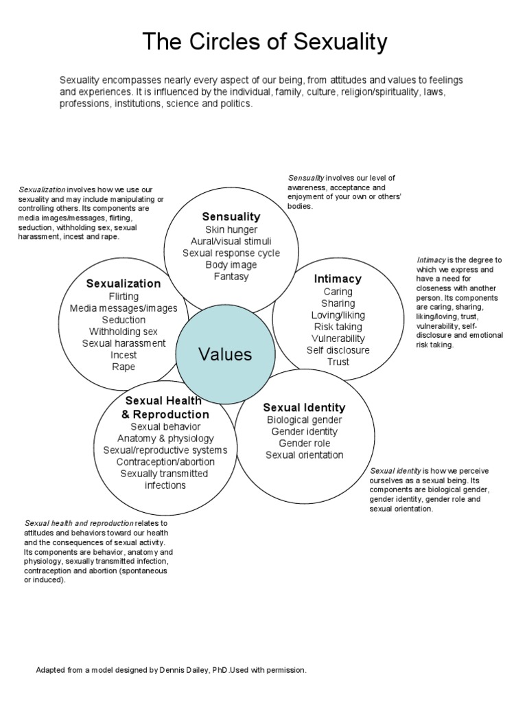 Understanding the Circles of Sexuality | PDF | Human Sexual Activity ...
