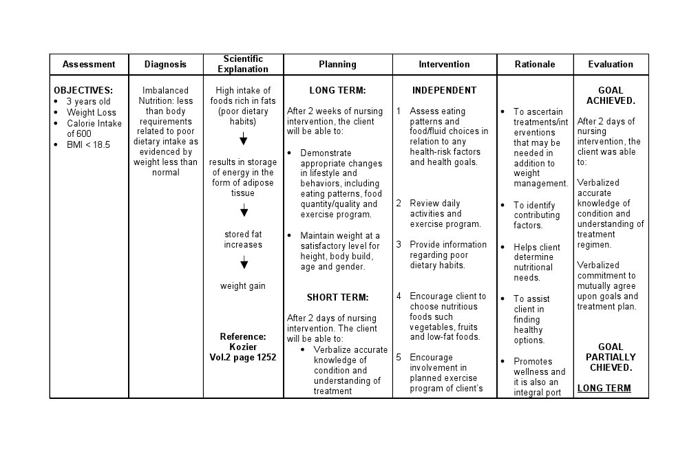 NCP Imbalanced Nutrition Less Than Body Requirements Related to Poor