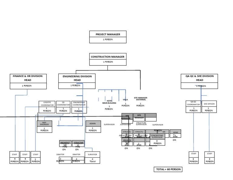 Project ORG CHART Propose | PDF | Architect | Design