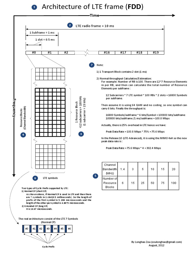 Lte FDD PDF | PDF | Bit Rate | Lte (Telecommunication)
