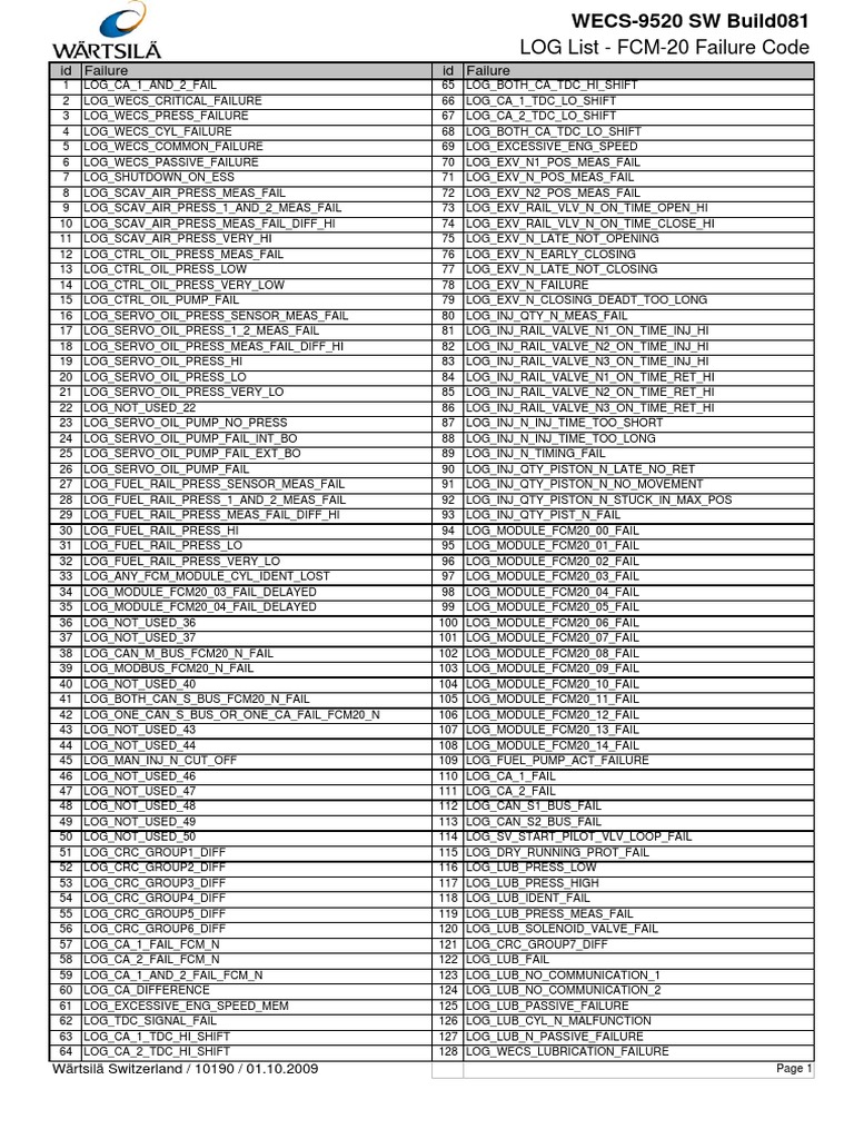 FCM WECS-9520 Failure Table - Build081 | PDF | Computer Data | Computing