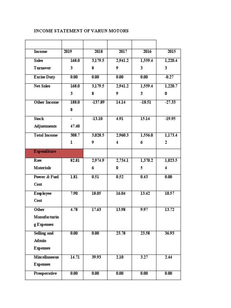 Varun Motors Income Statement Overview | PDF | Expense | Dividend
