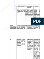 Clasificación de Los Proyectos Cuadro Comparativo