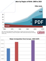 European and Mexican Immigration To The US