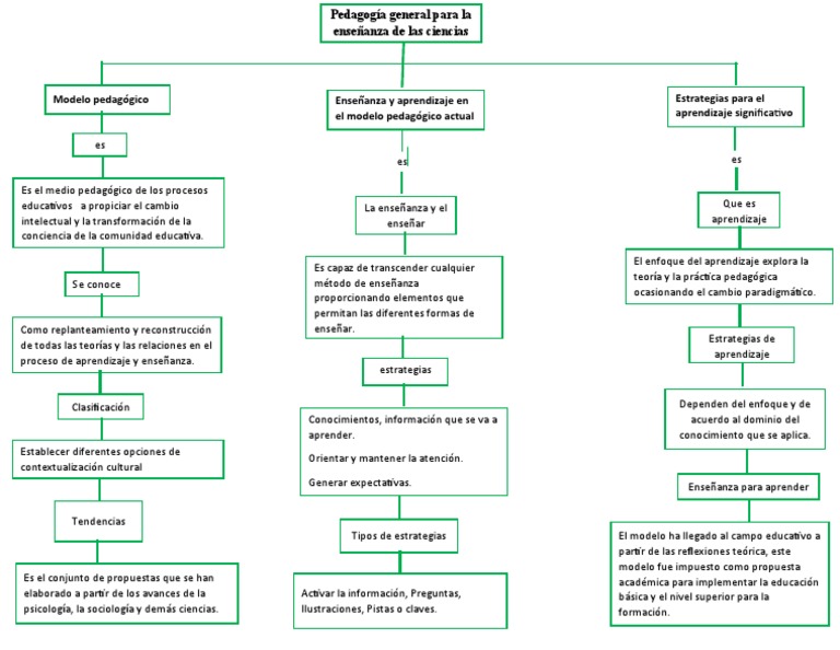 Mapa Conceptual | PDF | Pedagogía | Aprendizaje