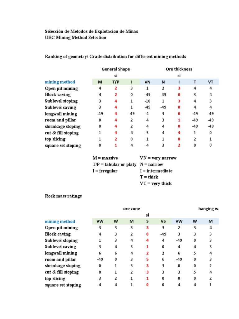 UBC Mining Method Selection Guide | PDF | Minerals | Economic Geology