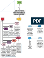 Mapa Conceptual Dispositivos Medicos