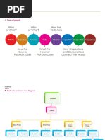 Syntax Surgery Suggested Steps and Extensions | PDF | Part Of Speech | Verb