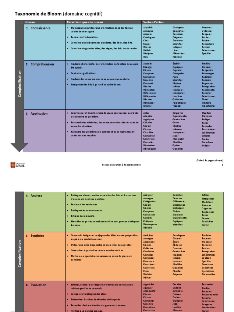 Verbes d'action de la taxonomie de Bloom | PDF | Concept de psychologie ...