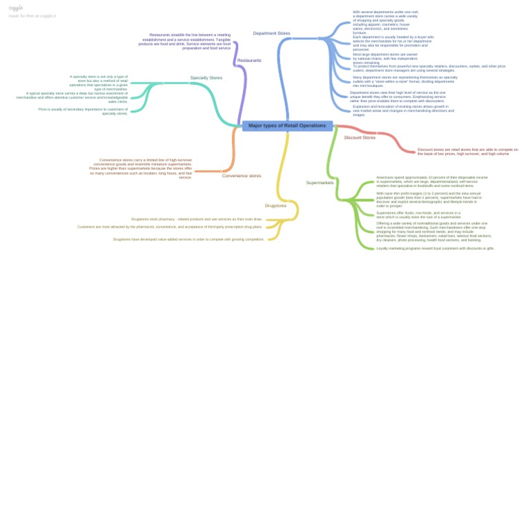 Major Types of Retail Operations | PDF | Supermarket | Retail