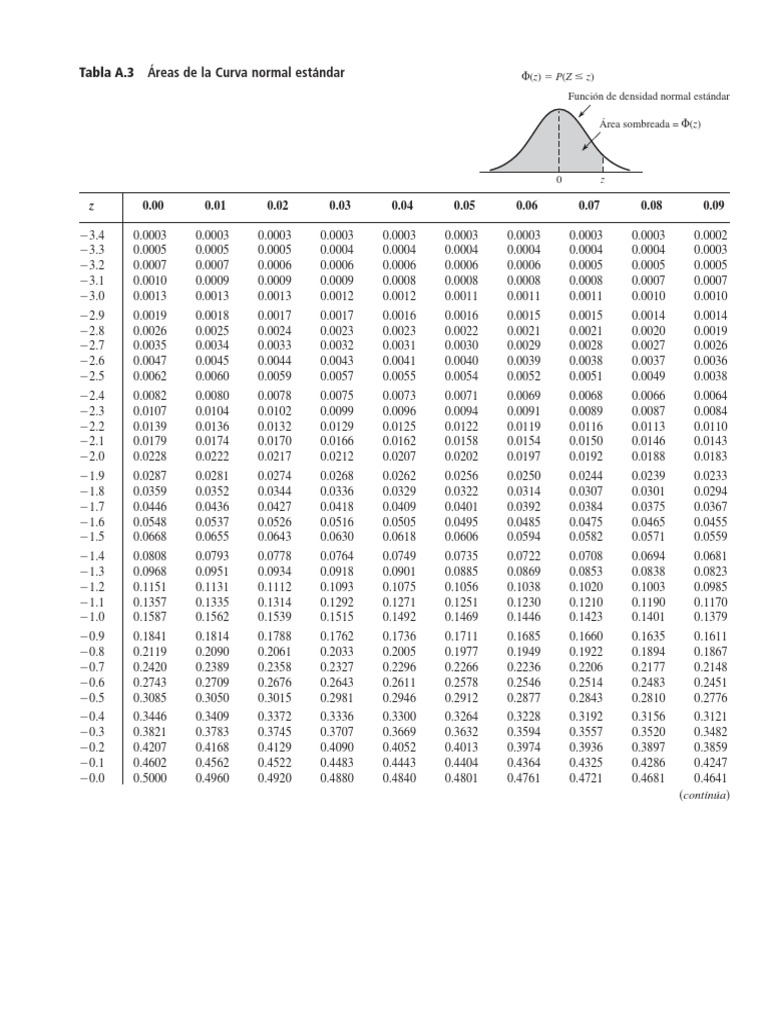 Tabla de Distribucion Normal Pos (Imprimir) | PDF | Enseñanza de matemática