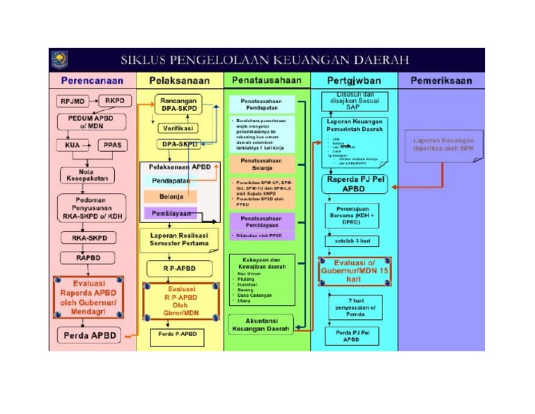 Pengelolaan Keuangan Daerah