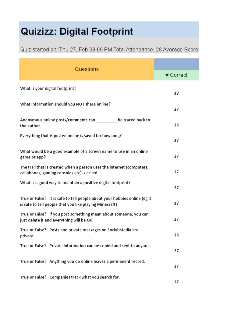71 Digital Citizenship Quizizz PDF Online And Offline