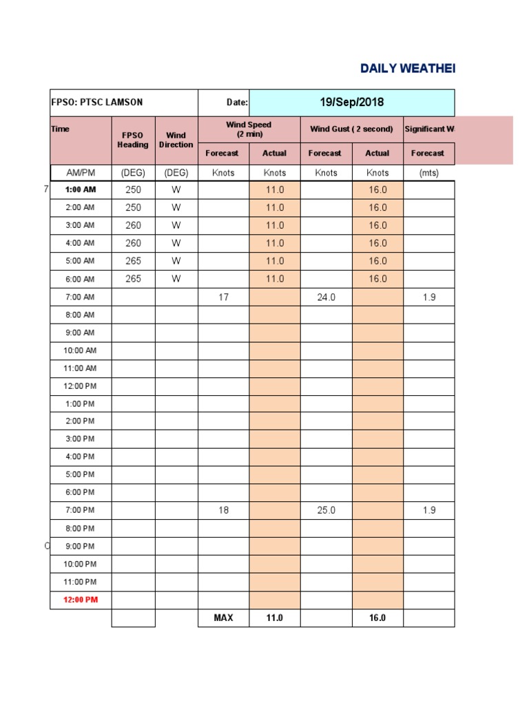 Offshore Weather Report | PDF | Wind Speed | Wound