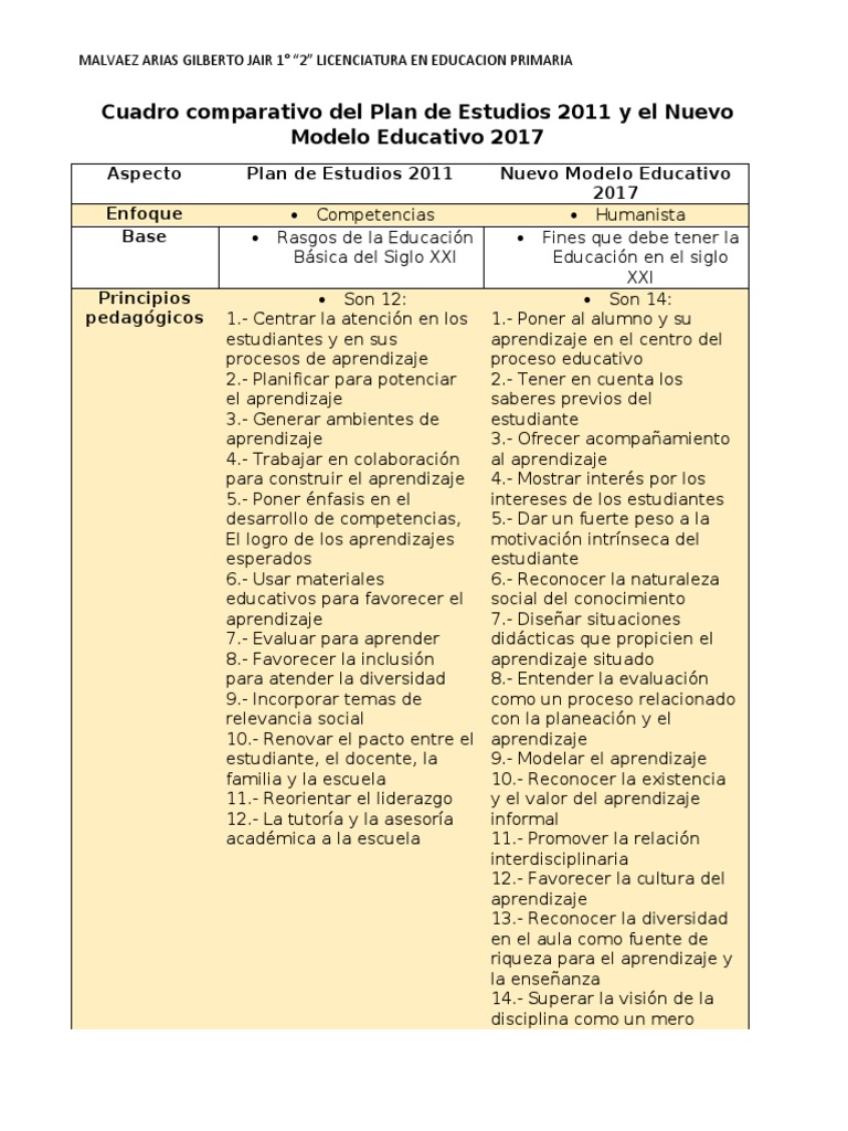Comparativa Planes de Estudio 2011 y 2017 | PDF | Educación primaria ...