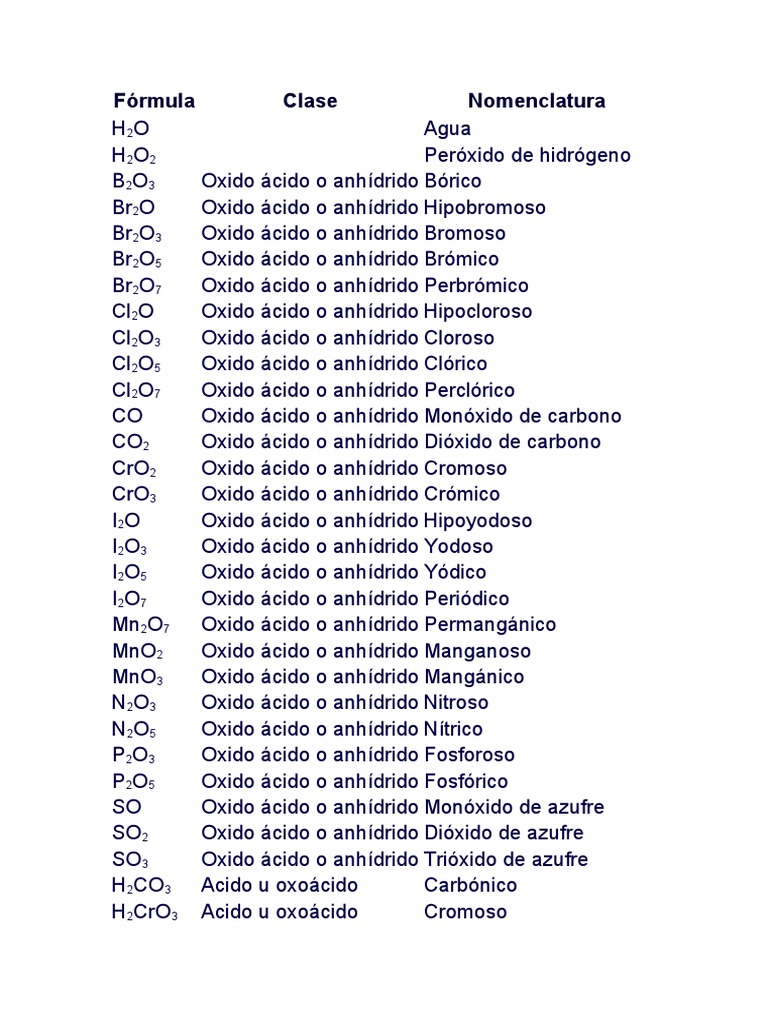Listado de Acidos PDF