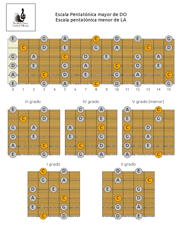 Escala Pentatonica - Posiciones | PDF